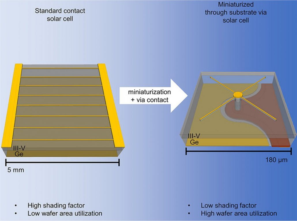 Estruturas das interconexões 3D das microcélulas solares.